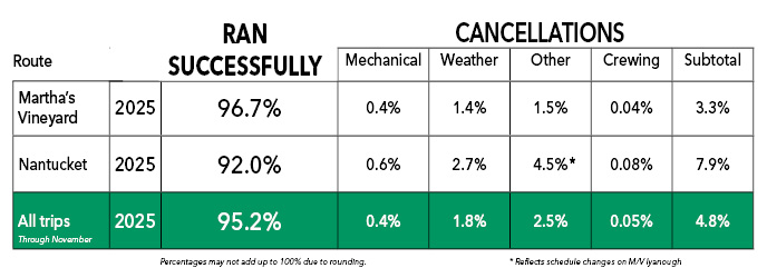 Performance stats 112025