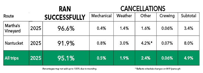 Performance stats 122025